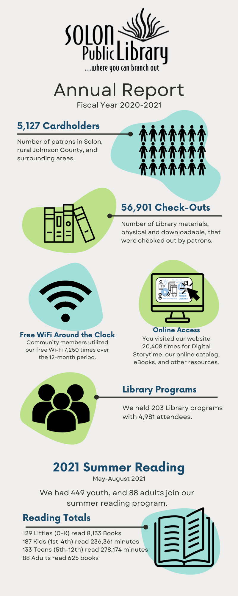 Infographic with Annual Report Numbers